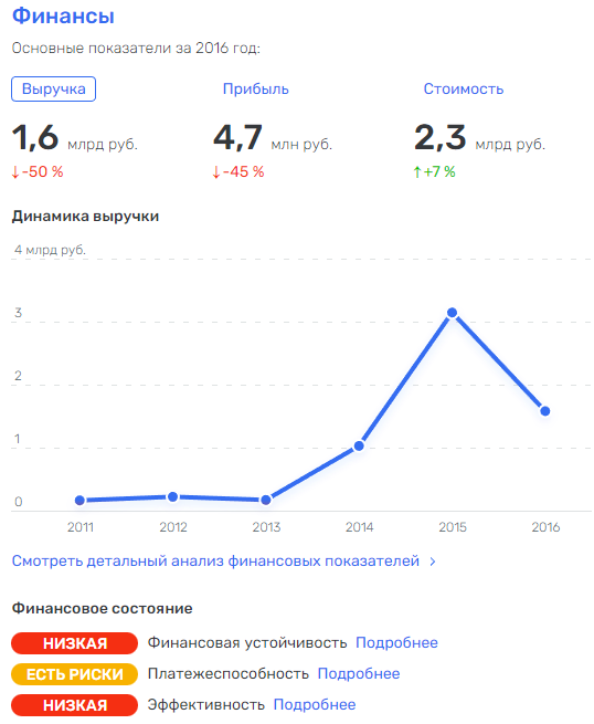 Проблемы губернатора Воробьева пришлись на самый ПИК